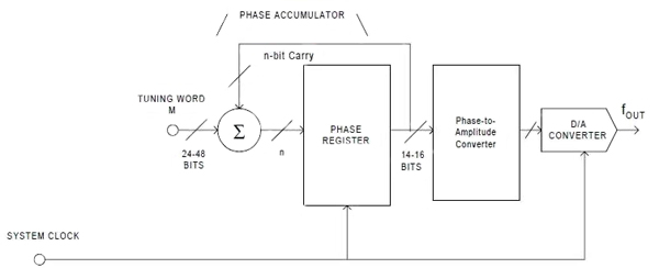 A DDS uses an accumulator controlled by a tuning word to develop DDS system